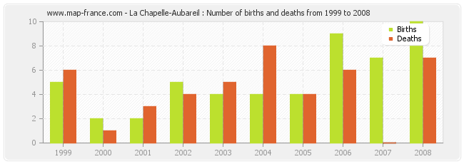 La Chapelle-Aubareil : Number of births and deaths from 1999 to 2008